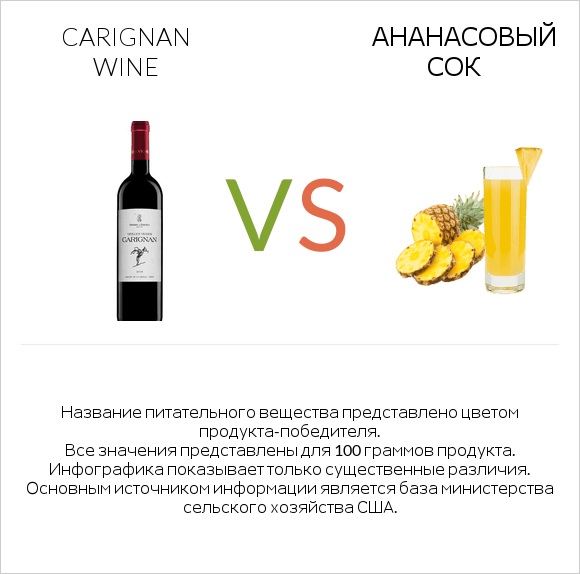 Carignan wine vs Ананасовый сок infographic