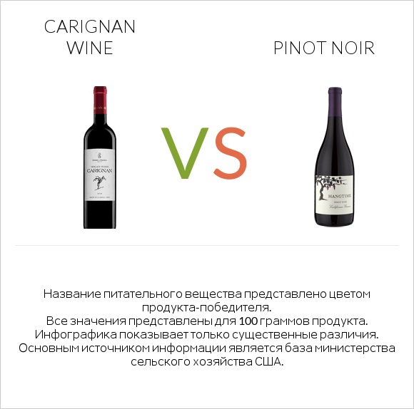 Carignan wine vs Pinot noir infographic