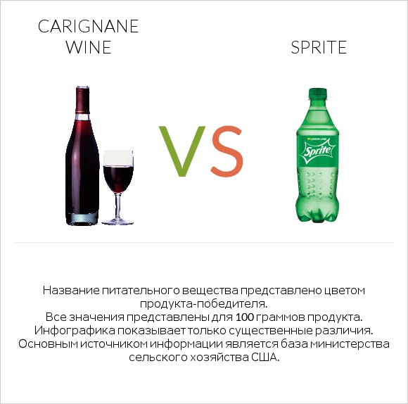 Carignan wine vs Sprite infographic