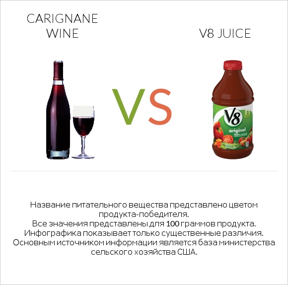 Carignan wine vs V8 juice infographic