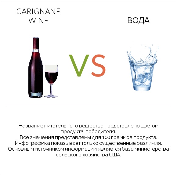 Carignan wine vs Вода infographic