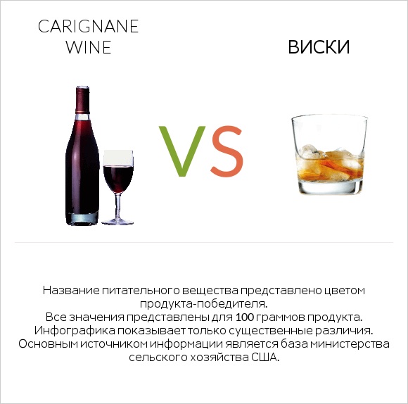 Carignan wine vs Виски infographic