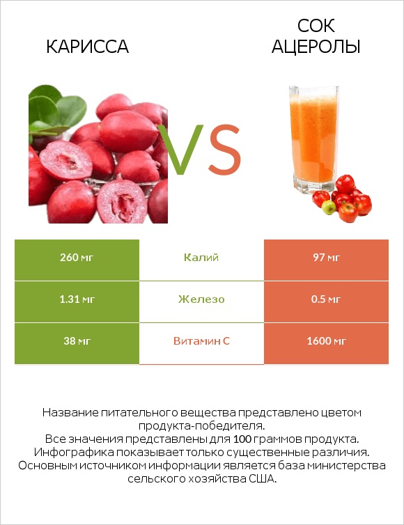 Карисса vs Сок ацеролы infographic