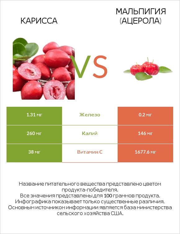 Карисса vs Мальпигия (ацерола) infographic