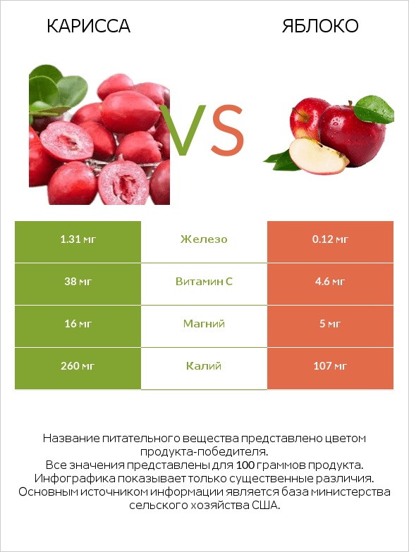 Карисса vs Яблоко infographic