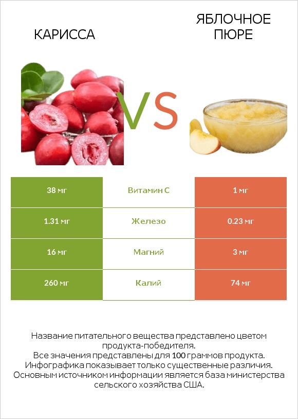 Карисса vs Яблочное пюре infographic