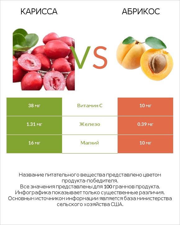 Карисса vs Абрикос infographic