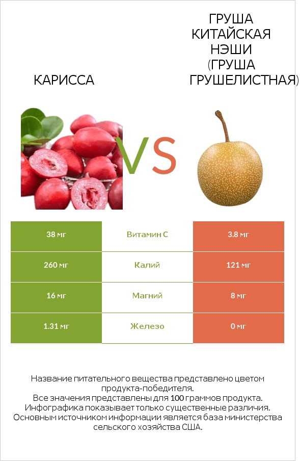 Карисса vs Груша китайская Нэши (груша Грушелистная) infographic