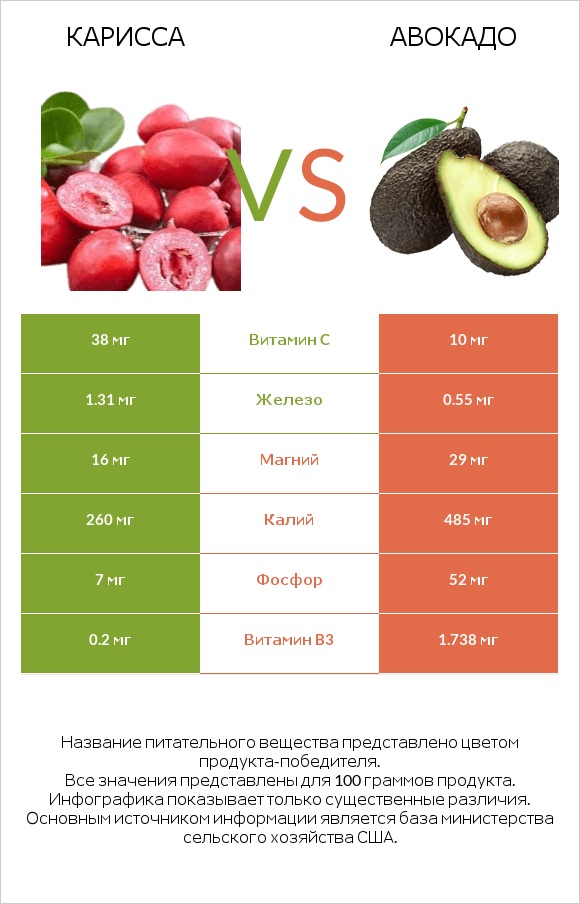 Карисса vs Авокадо infographic