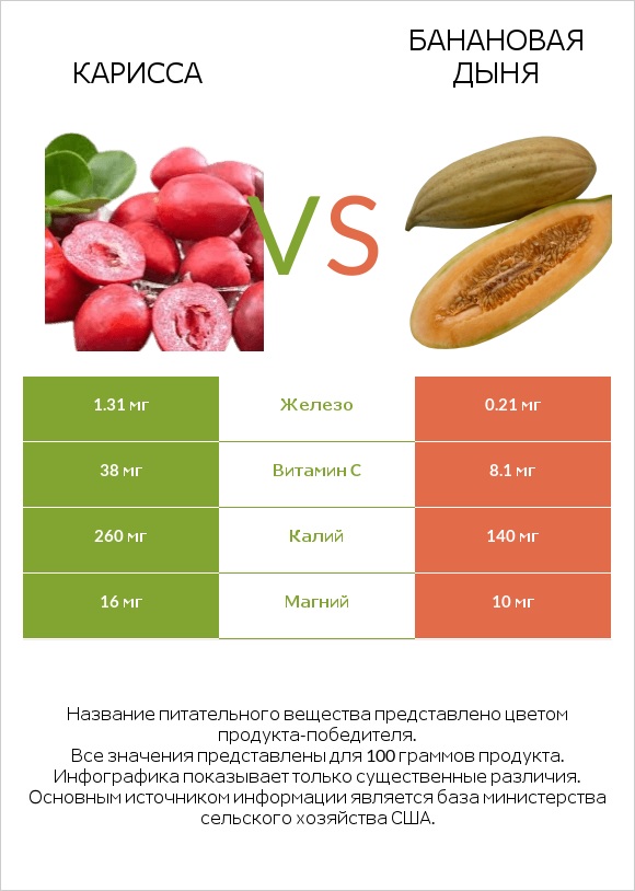 Карисса vs Банановая дыня infographic