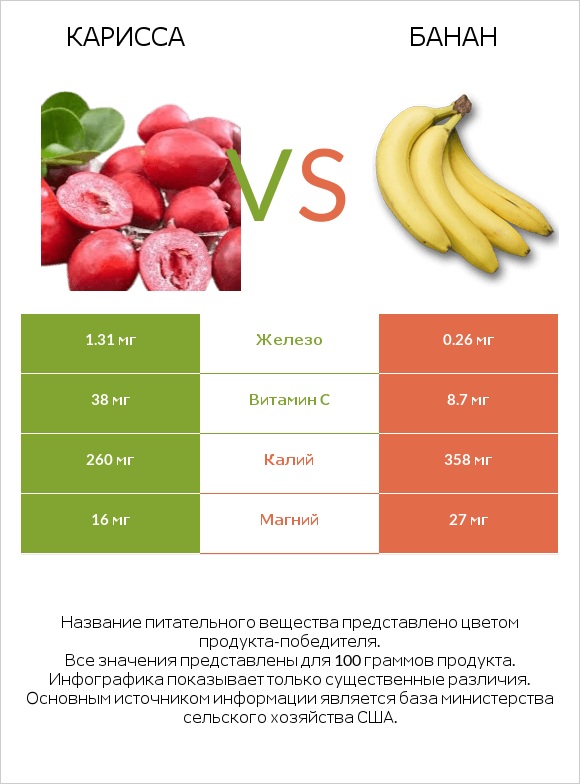 Карисса vs Банан infographic