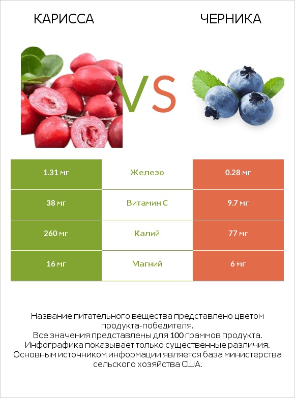 Карисса vs Черника infographic