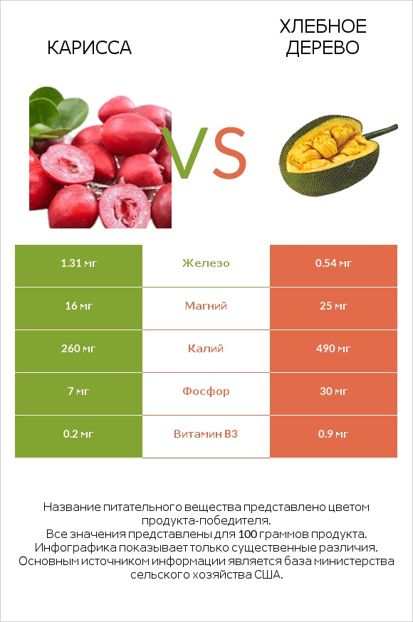 Карисса vs Хлебное дерево infographic