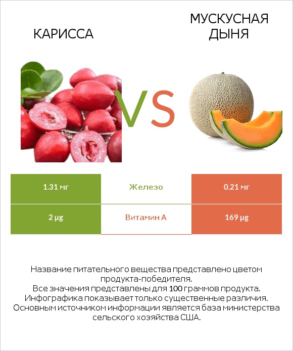 Карисса vs Мускусная дыня infographic