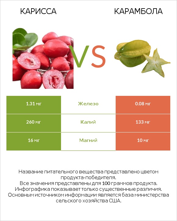 Карисса vs Карамбола infographic