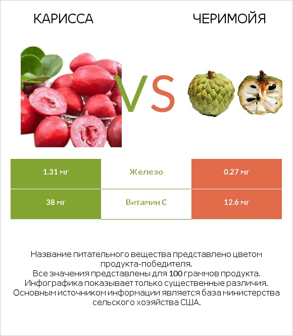 Карисса vs Черимойя infographic