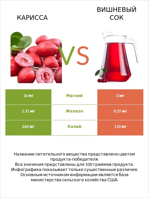 Карисса vs Вишневый сок infographic