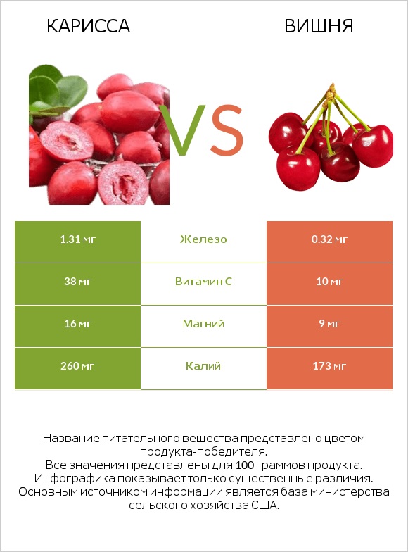 Карисса vs Вишня infographic