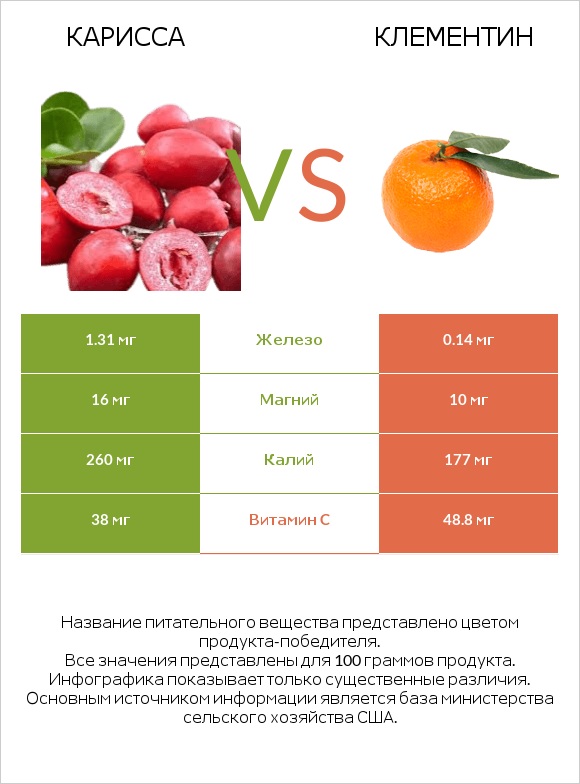 Карисса vs Клементин infographic