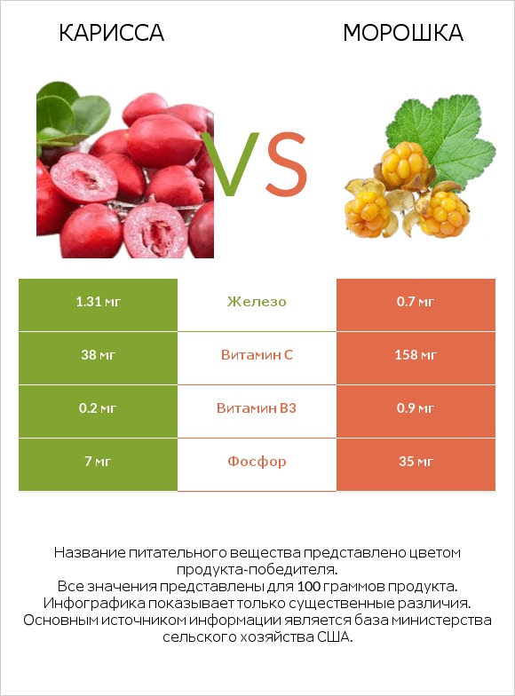 Карисса vs Морошка infographic