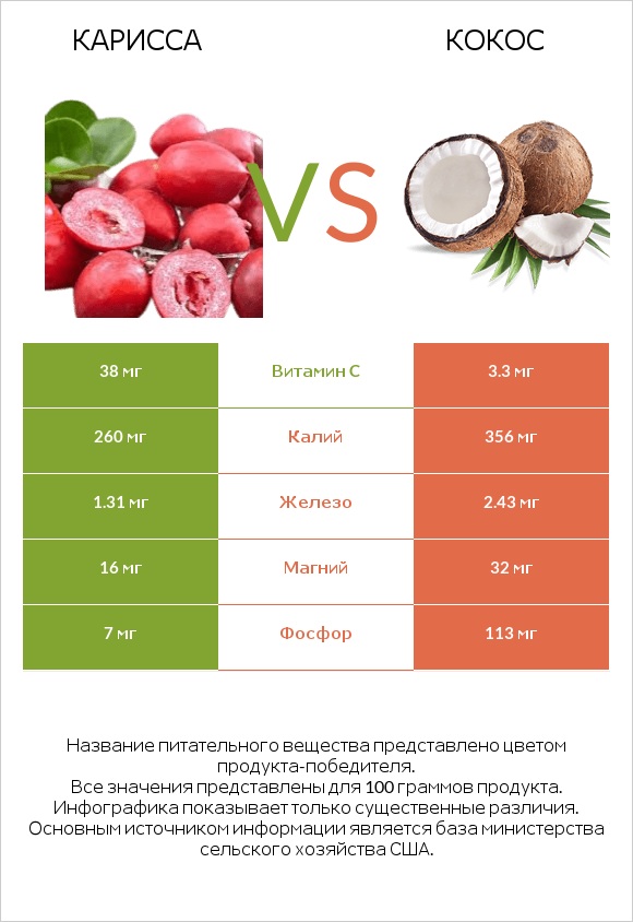 Карисса vs Кокос infographic