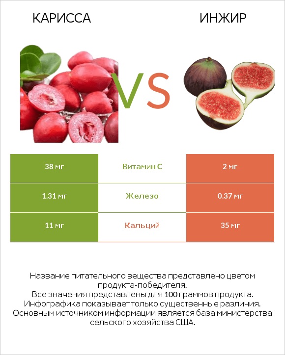 Карисса vs Инжир infographic