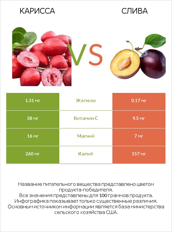 Карисса vs Слива infographic