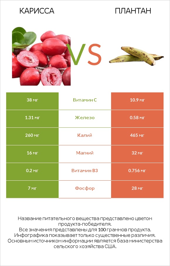 Карисса vs Плантан infographic