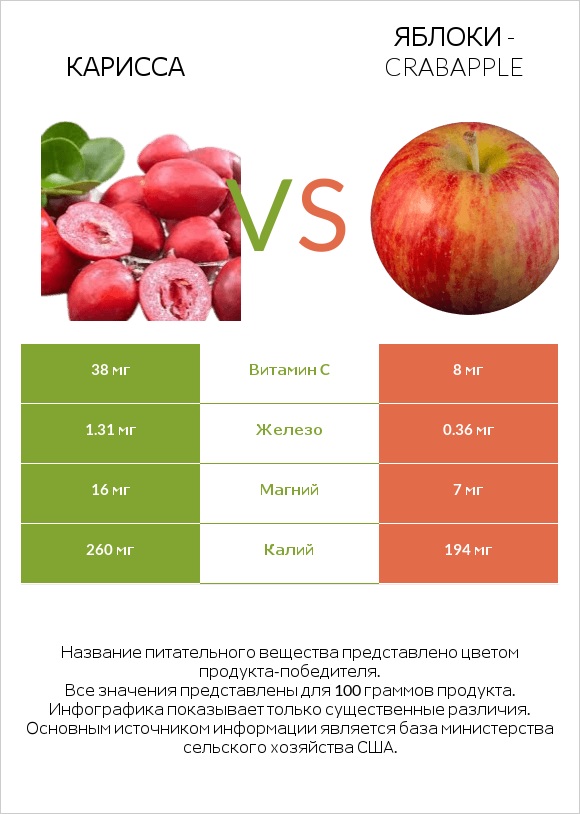 Карисса vs Яблоки - crabapple infographic