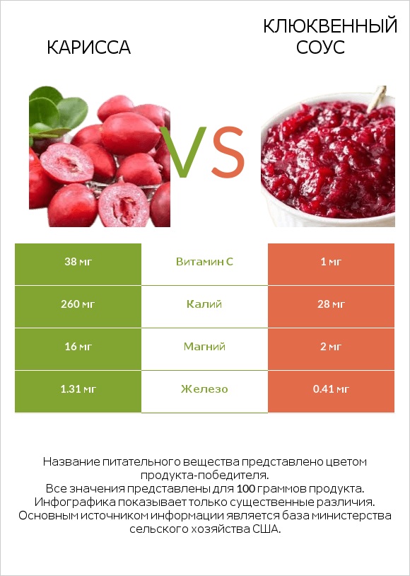 Карисса vs Клюквенный соус infographic