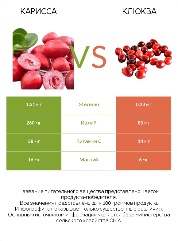 Карисса vs Клюква infographic