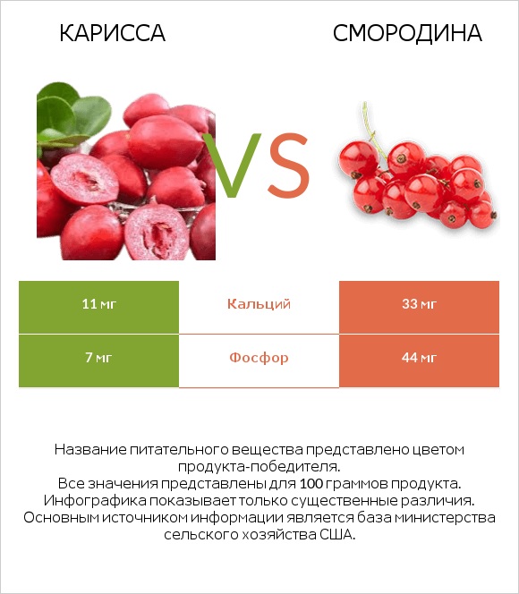 Карисса vs Смородина infographic