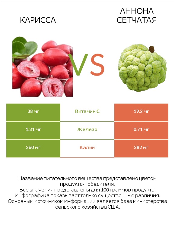 Карисса vs Аннона сетчатая infographic