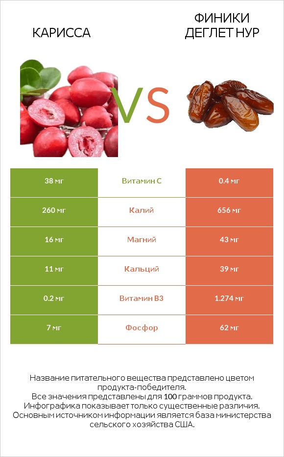 Карисса vs Финики деглет нур infographic