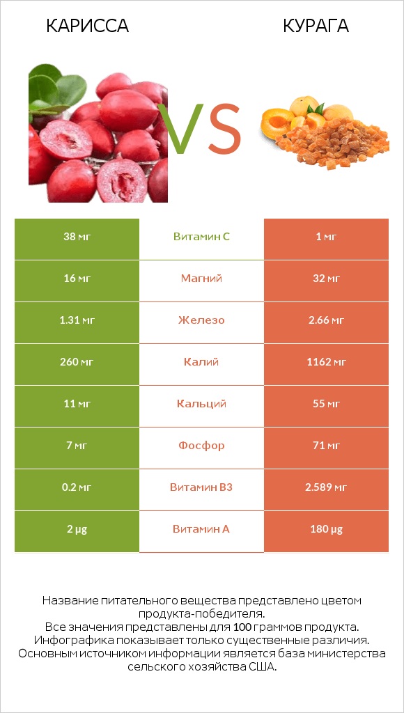 Карисса vs Курага infographic