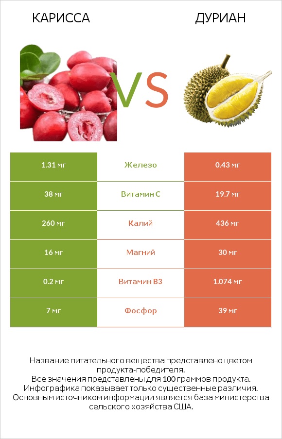 Карисса vs Дуриан infographic