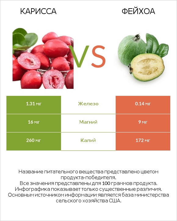 Карисса vs Фейхоа infographic