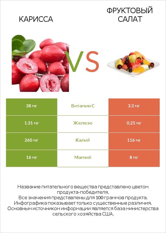 Карисса vs Фруктовый салат infographic