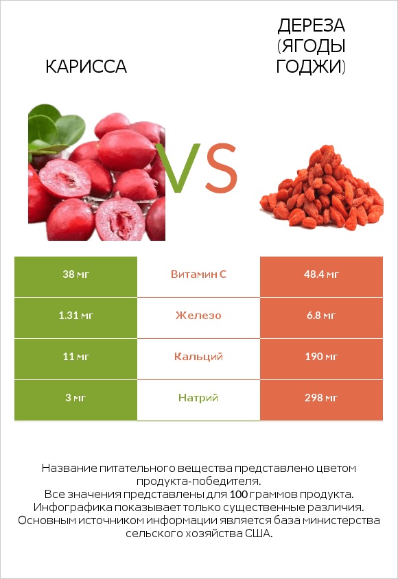 Карисса vs Дереза (ягоды годжи) infographic