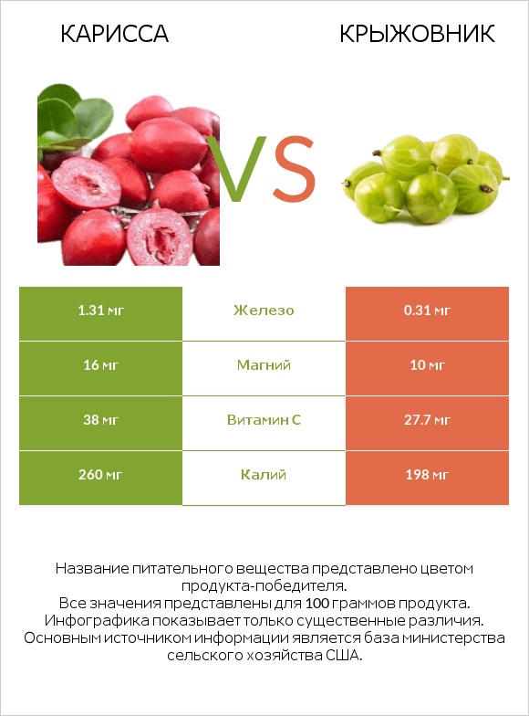 Карисса vs Крыжовник infographic