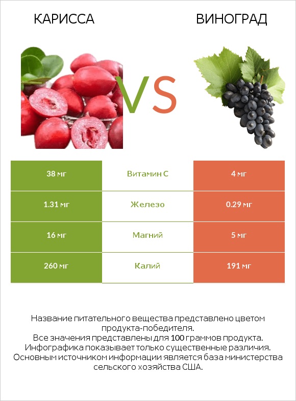 Карисса vs Виноград infographic