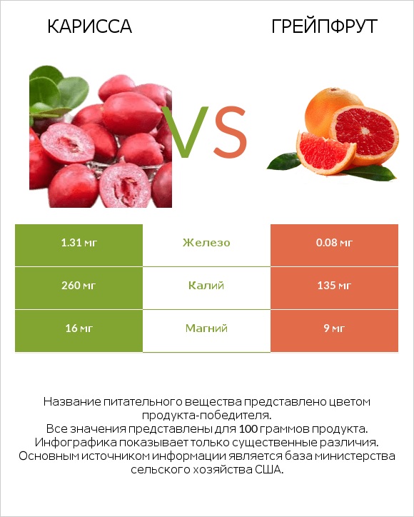 Карисса vs Грейпфрут infographic