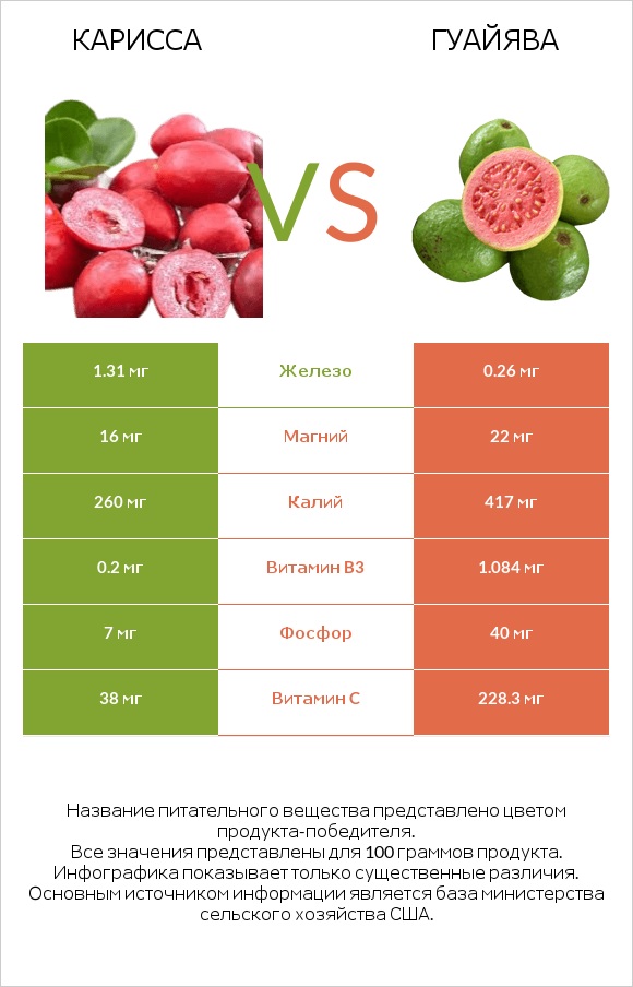 Карисса vs Гуайява infographic