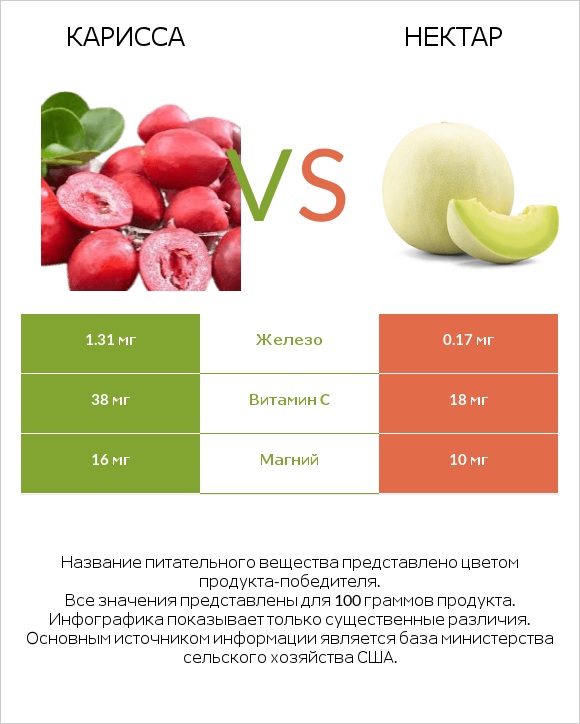 Карисса vs Нектар infographic