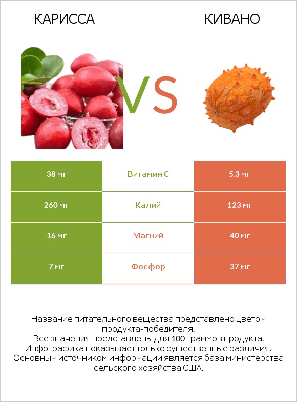 Карисса vs Кивано infographic