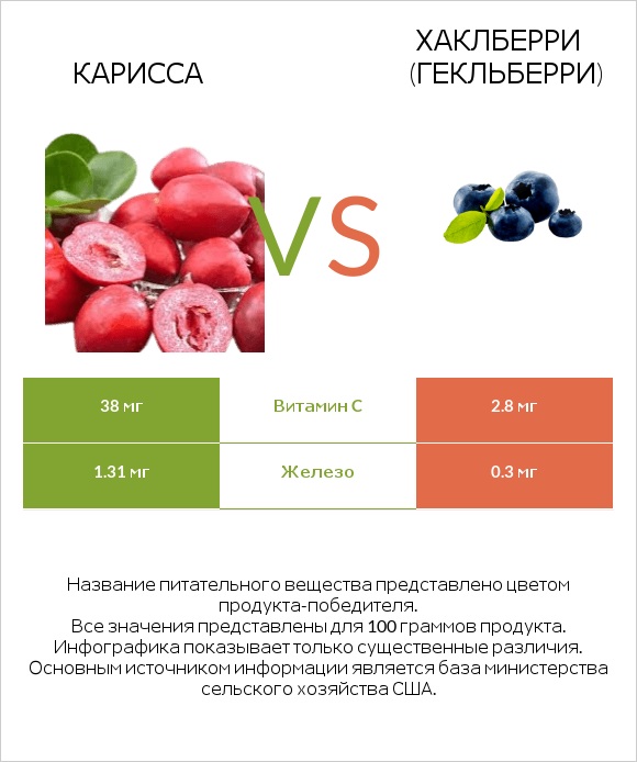 Карисса vs Хаклберри (Гекльберри) infographic