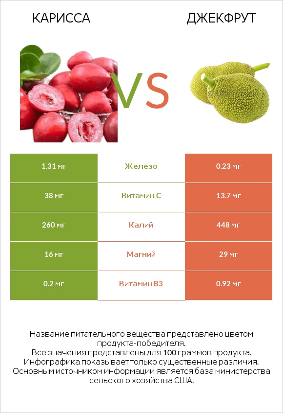 Карисса vs Джекфрут infographic