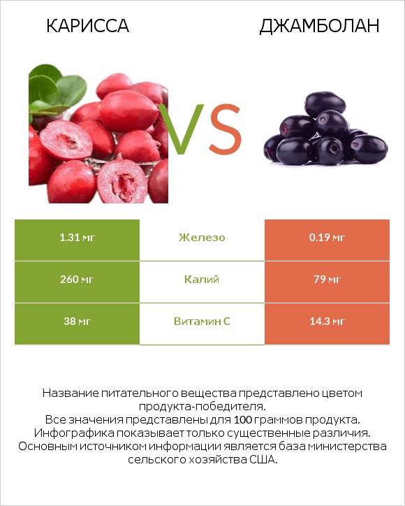 Карисса vs Джамболан infographic