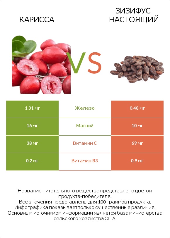 Карисса vs Зизифус настоящий infographic