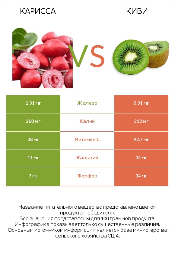 Карисса vs Киви infographic